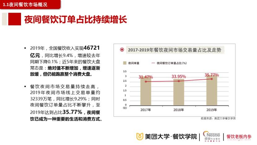 全天|美团联合雀巢发布夜宵报告 火锅全天订单量夜间占比超50%