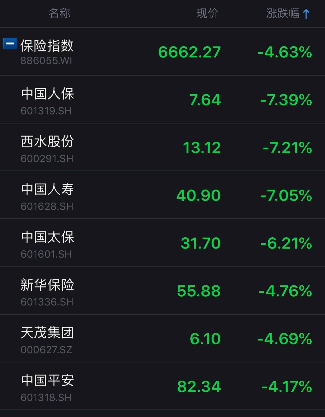 股份|主力资金出手减持 沪指失守3400、两市翻绿