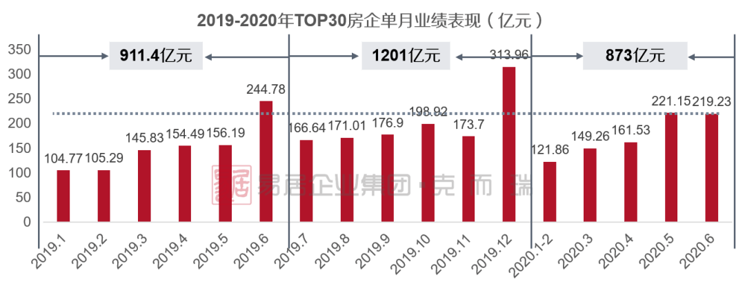 克而瑞排名2020上半_62城!2020年上半年新房销售排行榜(完整版)