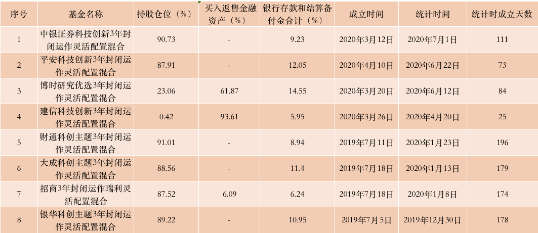 策略|股市火爆，基金经理也嗨了！这类基金不少已满仓