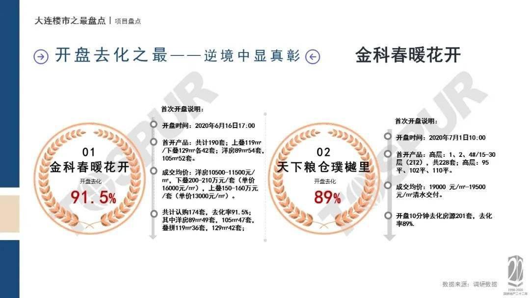 大连市2020年上半年g_大连市地图