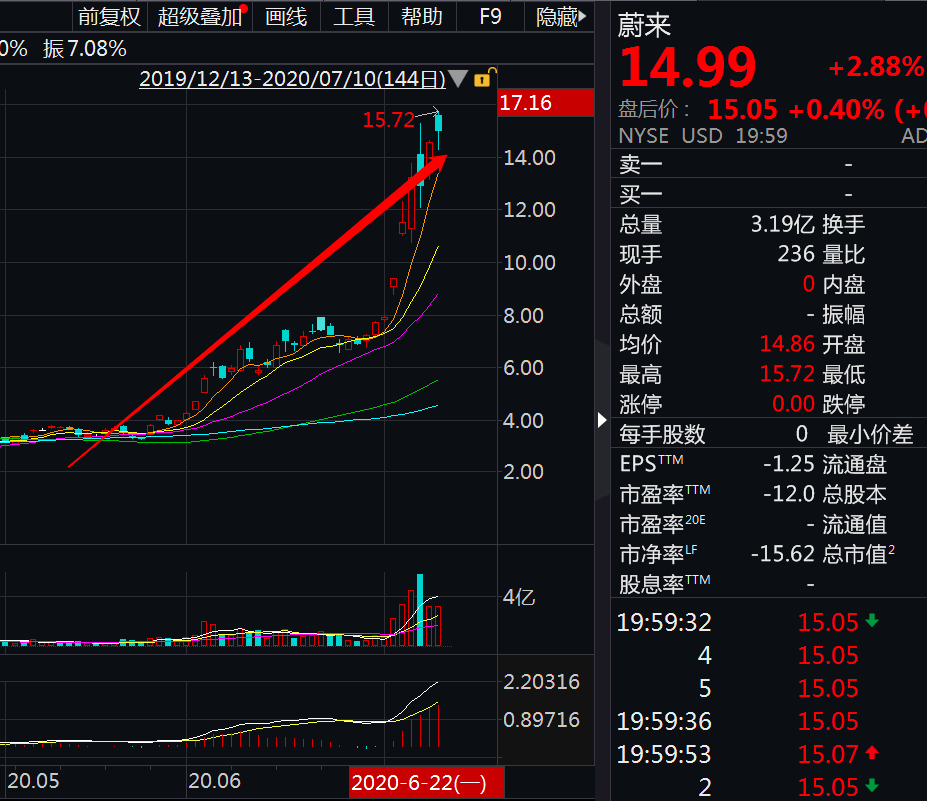 数字|突发，美欧贸易战再升级！纳指创历史新高，这只中概股两年亏损340亿，股价竟然比特斯拉还“凶猛”，3个月暴涨4.6倍
