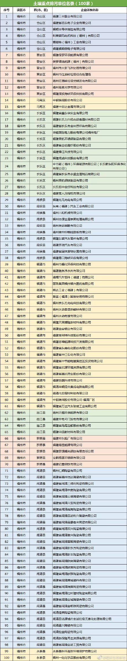 排污|2020年度福州市重点排污单位名单公布！