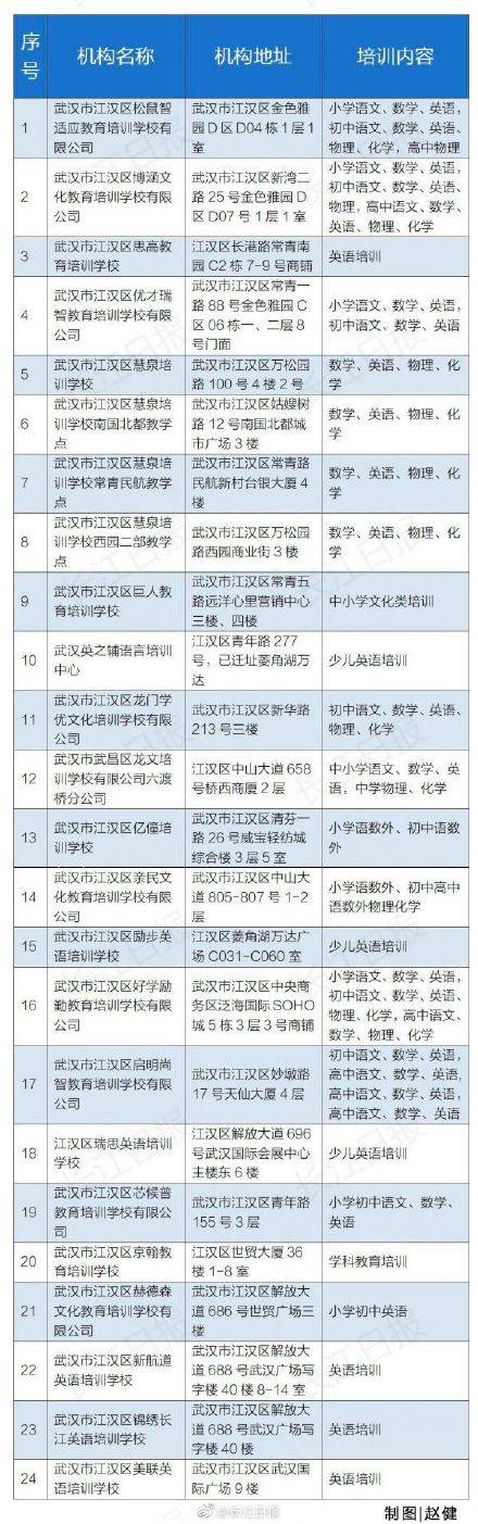 培训|武汉部分教育培训机构可线下复课，家长们速查