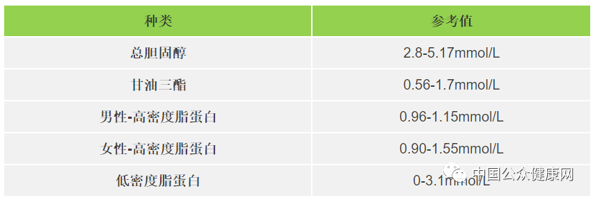血脂|建议收藏！各年龄段血压、血糖、血脂、尿酸对照表看这里！