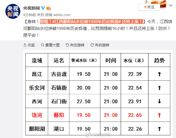 鄱阳|警惕！江西鄱阳站水位破1998年历史极值，水位还将上涨！