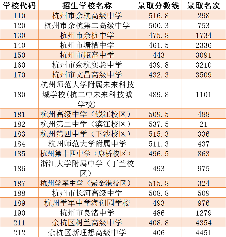 2020余杭区中考公办_2020余杭第二高级中学中考录取分数线公布