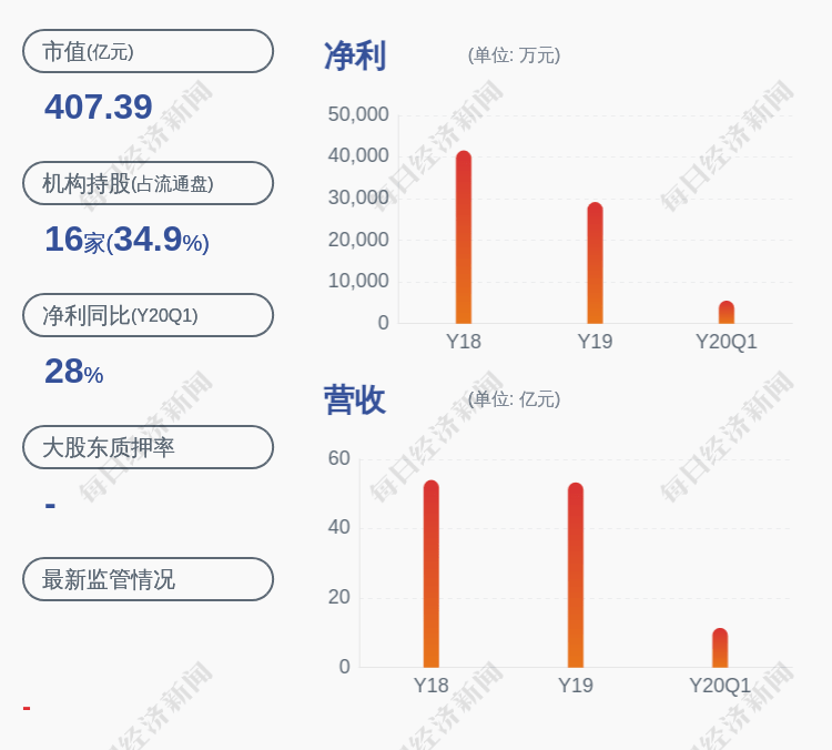上市公司股东|预增！德赛西威：预计2020年半年度净利润为2.00亿元~2.30亿元，同比增长95.62%~124.96%