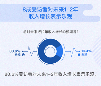 居民|疫情冲击居民收入预期！腾讯理财通万份问卷报告：疫情后居民增收首选“投资理财”