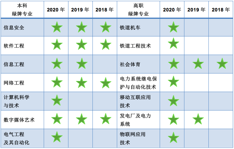 就业|@高考生：薪资最高的本科专业前十位出炉！