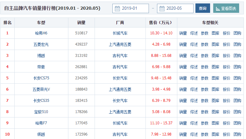 上汽|上汽集团自主品牌遇瓶颈 接盘神州租车能否打赢出行战役？