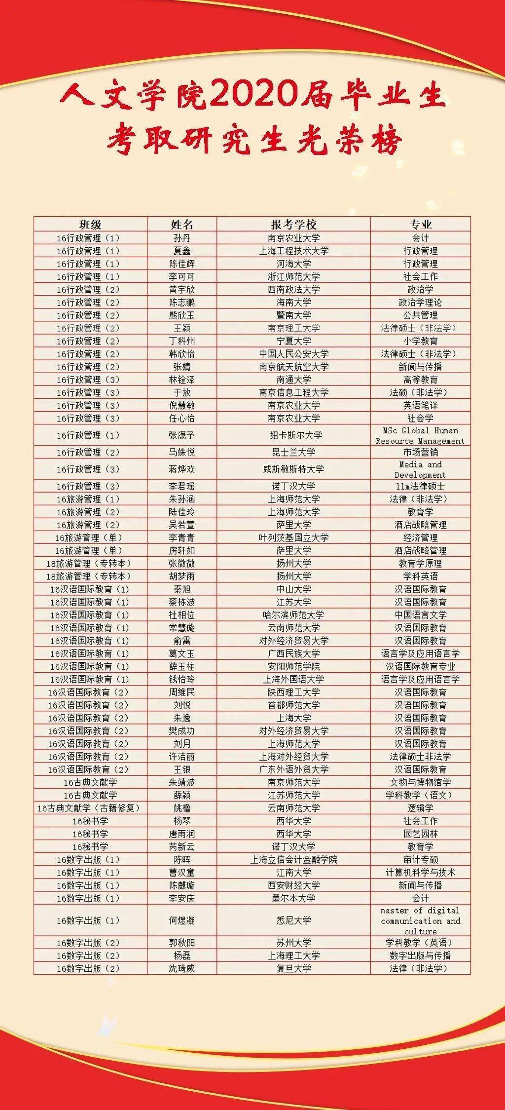 这是他们送给自己最好的毕业礼物 人文学院考研学子喜报传来 55名同学