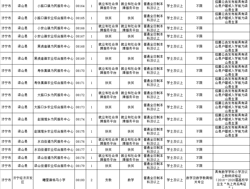 济宁|2020年济宁“三支一扶”计划招募公告发布 7月14日起报名