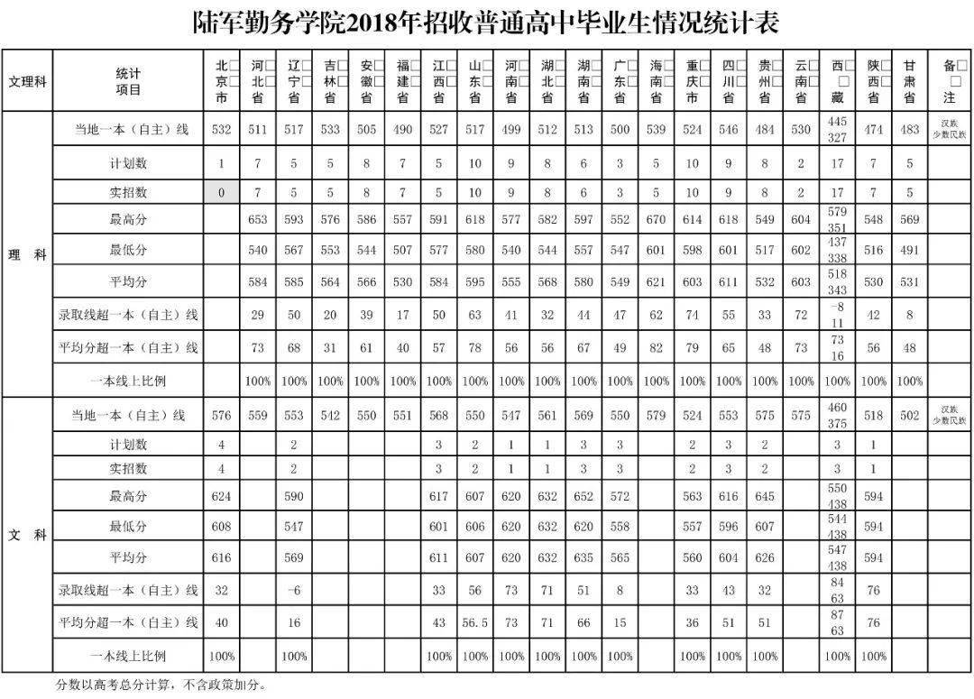 重磅!陆军勤务学院2020年在25个省份招生计划