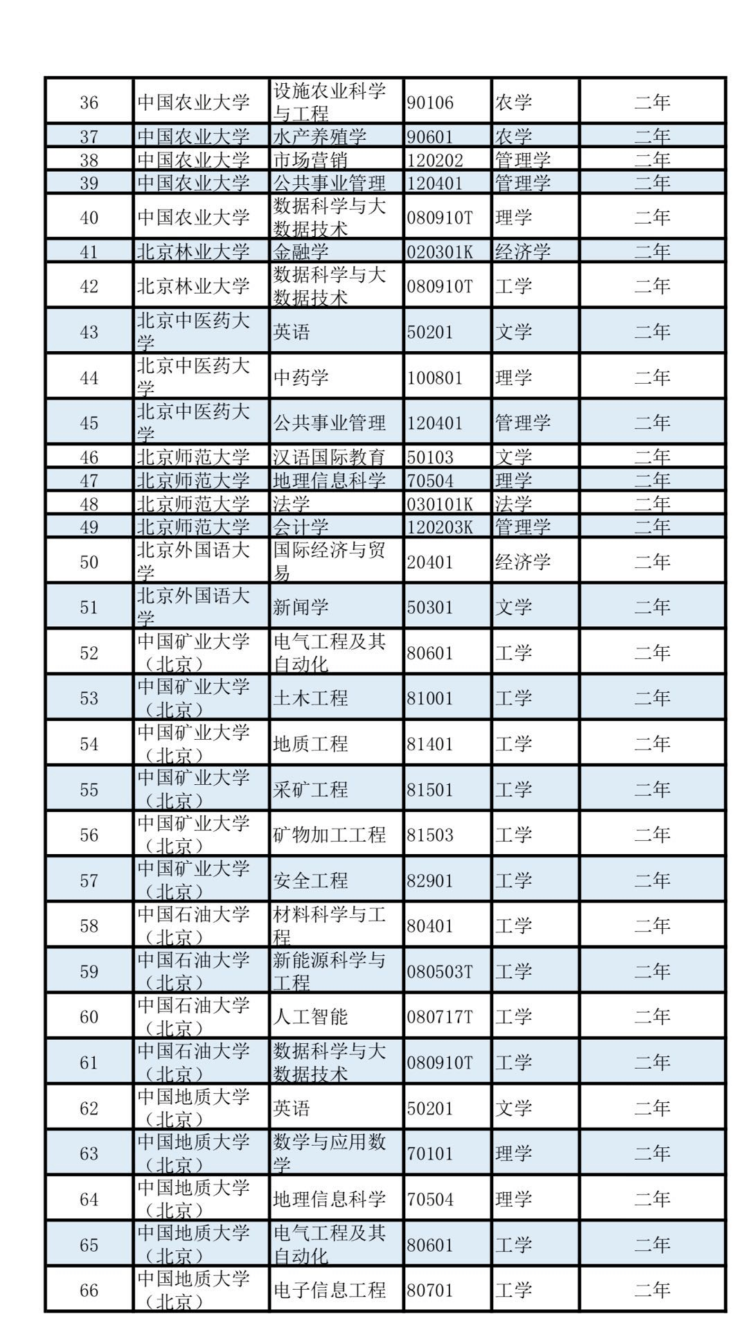 497所高校3426个专业！第二学士学位专业名单公布，有没有你的专业？