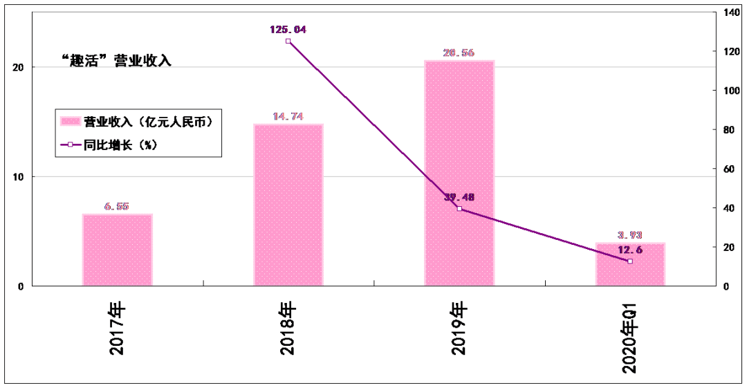 持续亏损！美团“包工头”趣活仍赴美敲钟，骑手：他们压榨劳动力