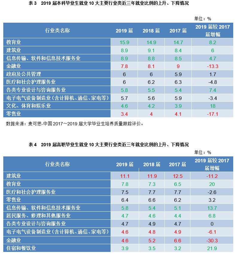 就业|@高考生：薪资最高的本科专业前十位出炉！