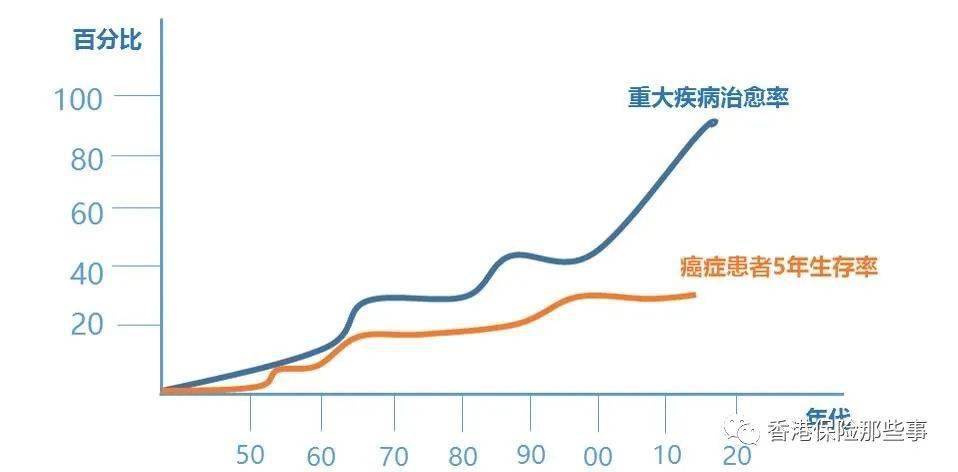 就像下图所示,重大疾病治愈率和癌症患者5年生存率,近年来都呈现大幅