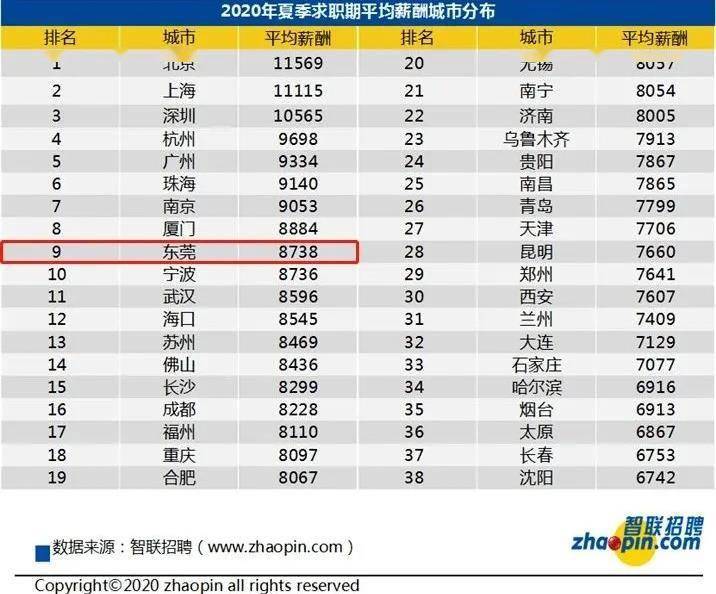 东莞人均工资_东莞地图(2)