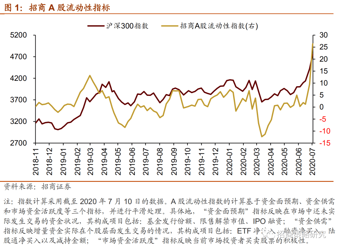 【招商策略】股市流动性大幅走高，股东计划减持规模扩大