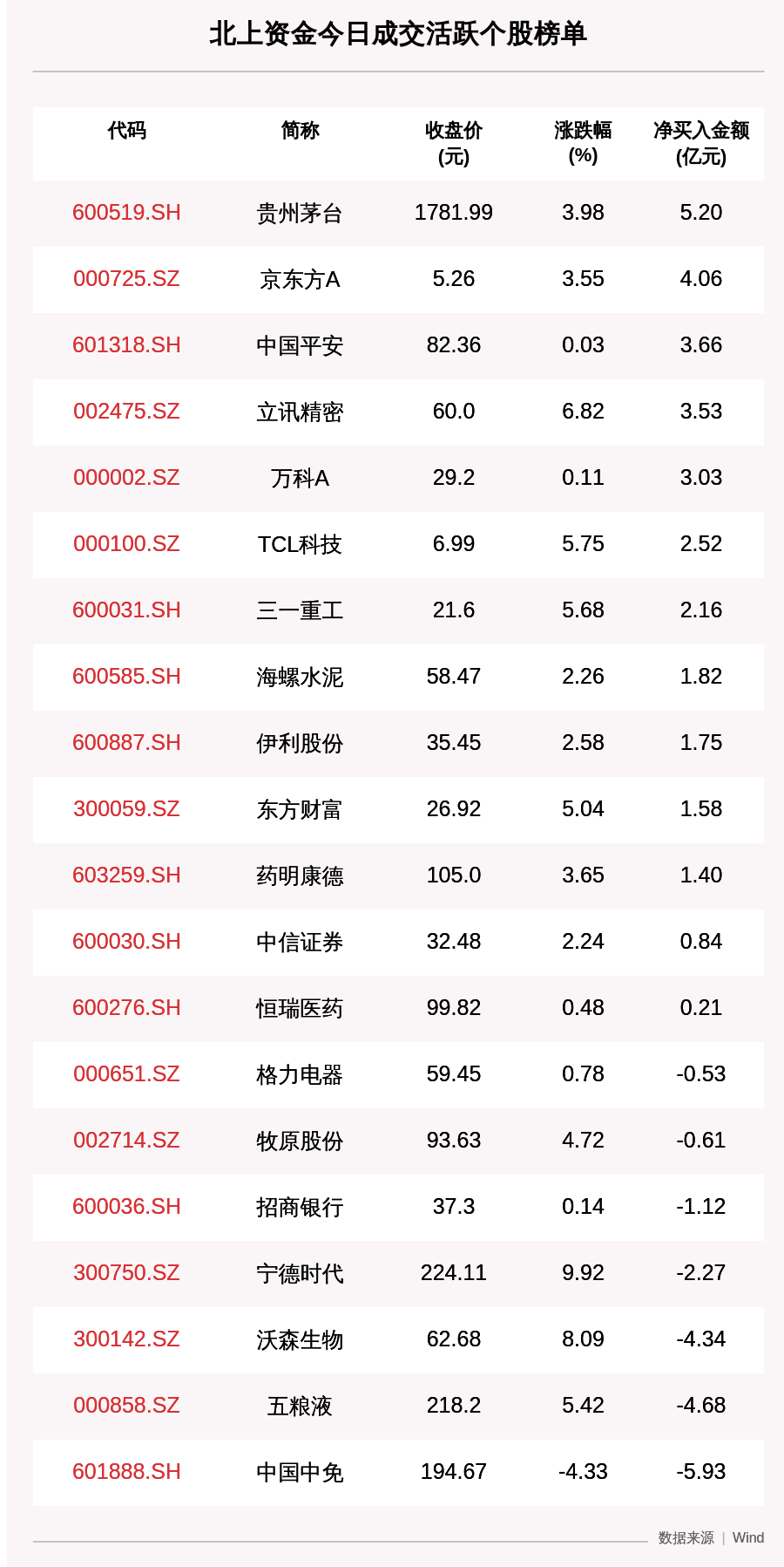 个股|最新出炉！7月13日沪深股通净流入68.51亿，其中5.196亿都买了它