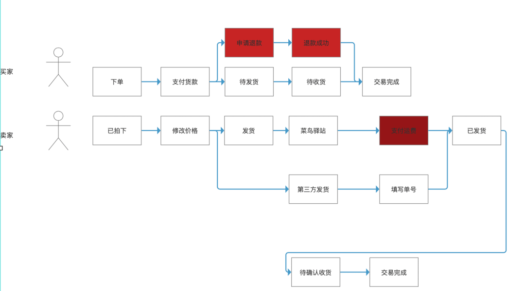 闲鱼买家交易流程图