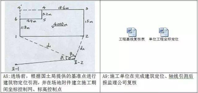 2 建筑定位完成后必须报监理工程师复核,并将复核资料报项目部备案.