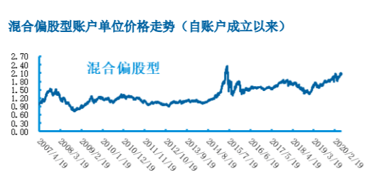 回报率|火了！投连险销量翻倍涨，63个偏股型账户年内跑赢大盘，最多的赚了42%