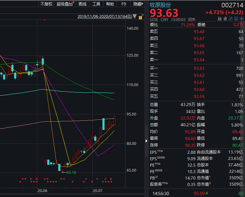 个股|A股重拾升势！创业板涨4%！网友：牛市不断告诉你卖出是错的！