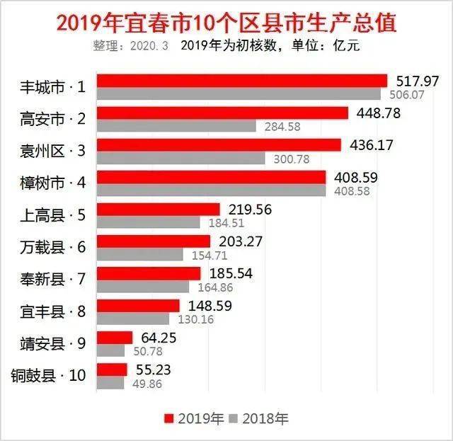 宜春的gdp排名_江西九江的2018年GDP,拿到湖北省可排名第几(3)