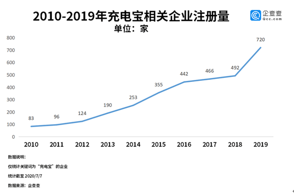 企业|共享充电宝第一股来了！充电宝企业去年注册量同比增4成