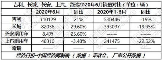 销量|跃跃御市:长城推新品,吉利回A股,自主三强谋划下半年