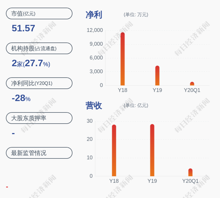 上市公司股东|小心！佛塑科技：预计2020年半年度净利润为2800万~3200万元，同比下降1.18%~13.53%
