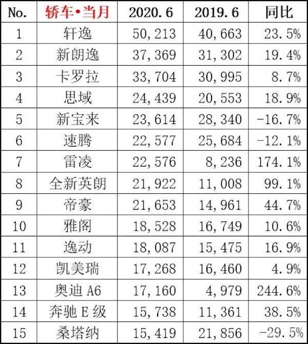 销量|6月畅销车榜单上，朗逸连续三月不敌轩逸，途观高速下滑四成