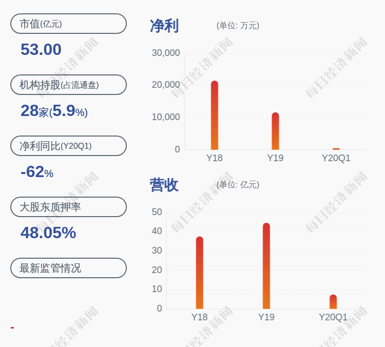 上市公司股东|预增！天源迪科：预计2020年半年度净利润为5377万~6273万元，同比增长20%~40%