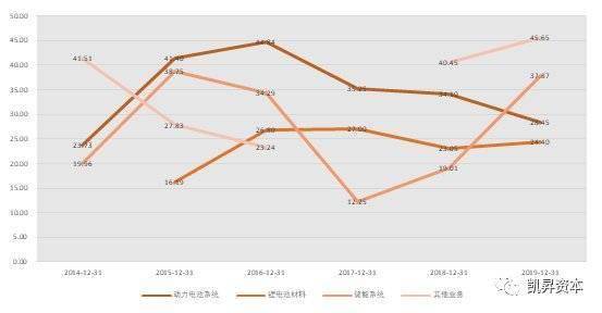 6万字长文剖析宁德时代（三）：财务分析