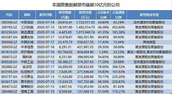 股东|本周迎近900亿市值解禁潮，IDG计划减持三只松鼠，5股东一年大赚120亿