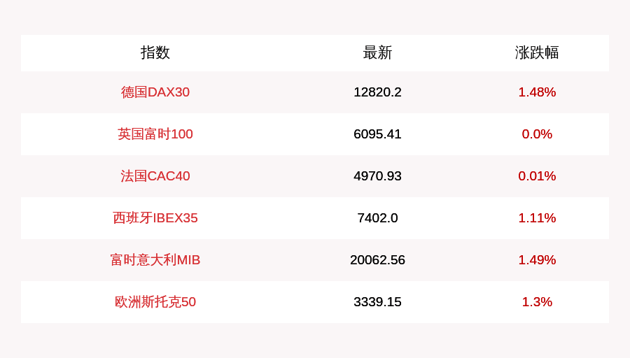 涨幅|7月13日德国DAX30指数开盘上涨1.48%，英国富时100指数平开