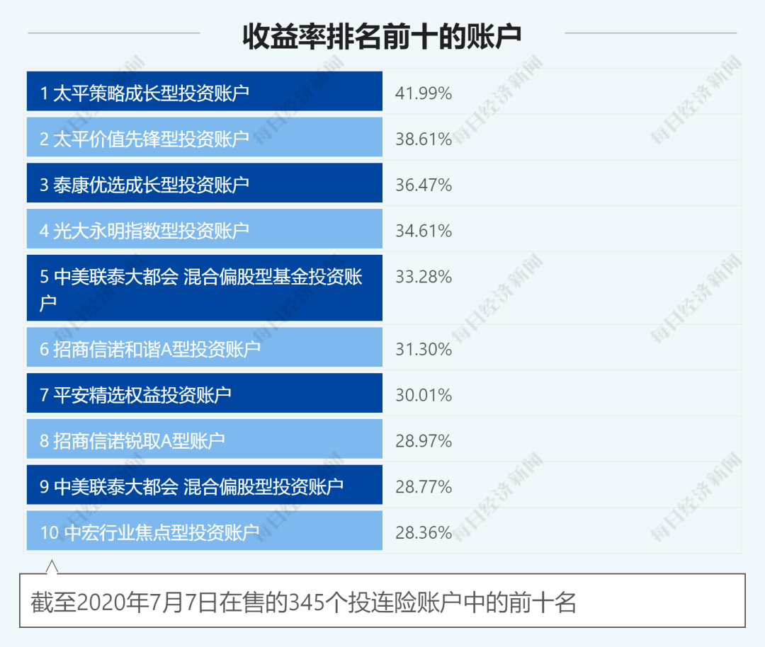 回报率|火了！投连险销量翻倍涨，63个偏股型账户年内跑赢大盘，最多的赚了42%