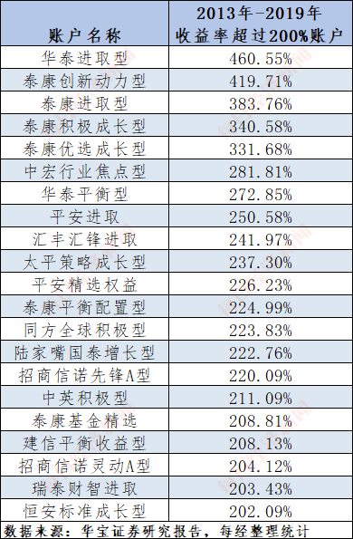 回报率|火了！投连险销量翻倍涨，63个偏股型账户年内跑赢大盘，最多的赚了42%