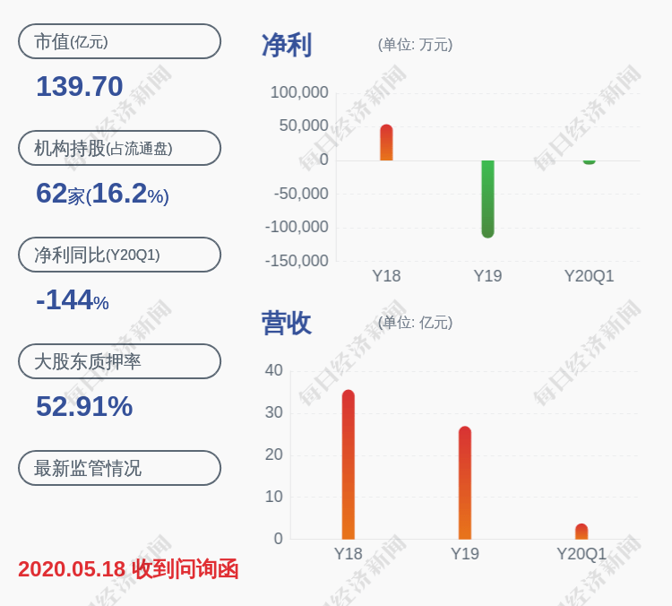 业务|亏损！高新兴：预计2020年半年度净利润亏损5300万元~5800万元