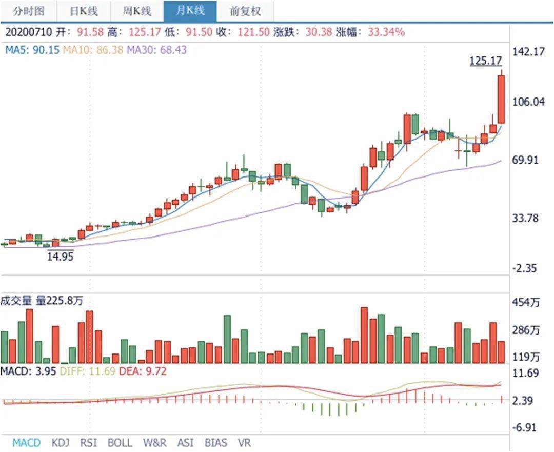 2020-7-10 泸州老窖股票k线图