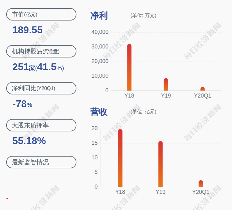 上市公司股东|顺网科技：预计2020年半年度净利润3238万~5397万元，同比下降75%~85%