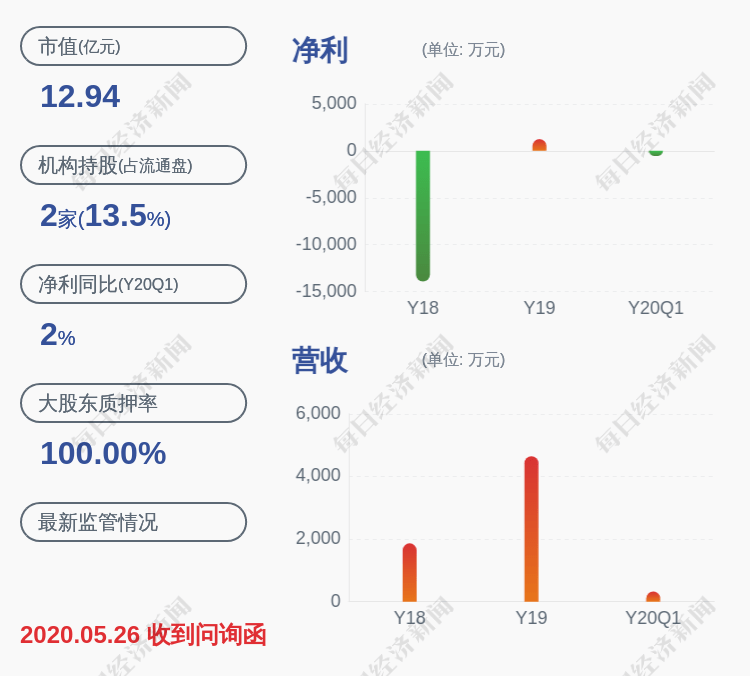 曾健辉|*ST天首：预计2020年半年度净利润亏损1700万~2600万元，同比减亏6.39%至38.79%