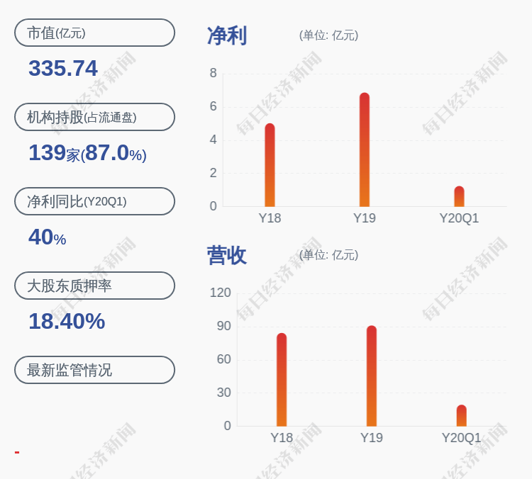 影响|预增！新宝股份：预计2020年半年度净利润约3.61亿元~4.33亿元，同比增长50%~80%
