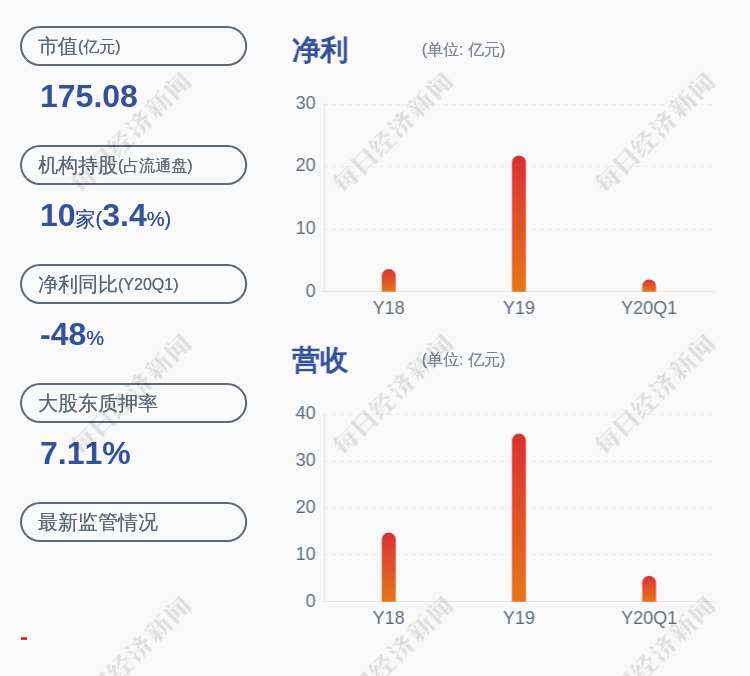 同比|益生股份：预计上半年净利润为2.00亿元~2.05亿元，同比下降77.86%~77.31%