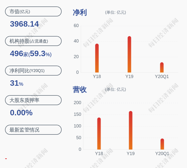 疫情|迈瑞医疗：预计2020年半年度净利润32.69亿元~35.06亿元，同比增长38%~48%