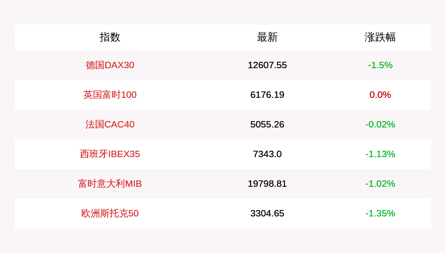 跌幅为|7月14日德国DAX30指数开盘下跌1.5%，英国富时100指数平开