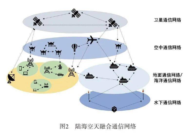 面向未来的陆海空天融合通信网络架构