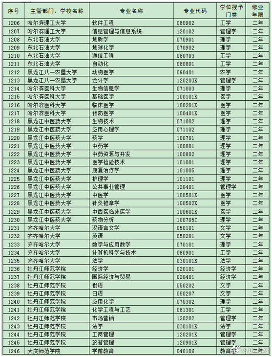 黑龙江|黑龙江15所院校可招第二学士学位 涵盖115个专业